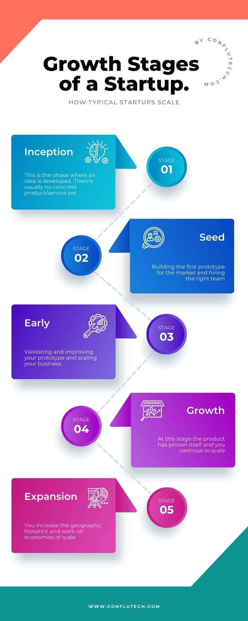 Growth Stages of a Startup